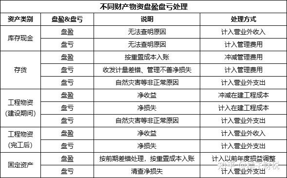 盤盈的存貨一般應(yīng)作為什么處理-圖1