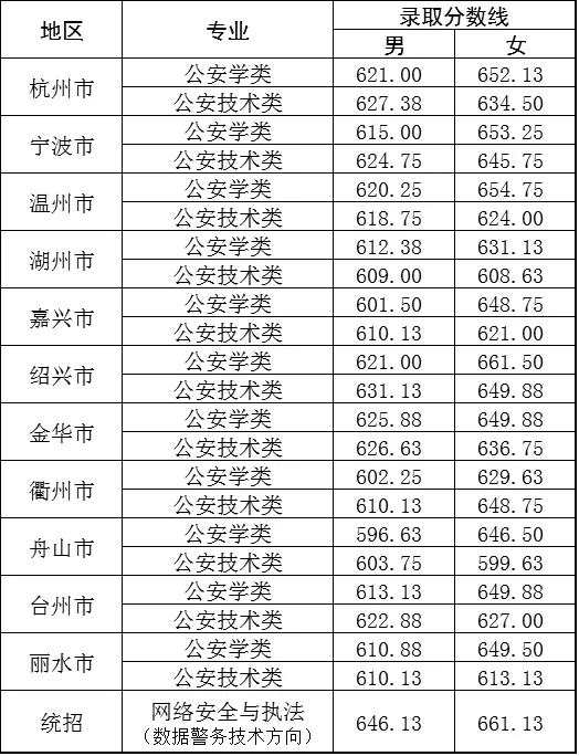 臺州學院2024浙江錄取分數(shù)線-圖1