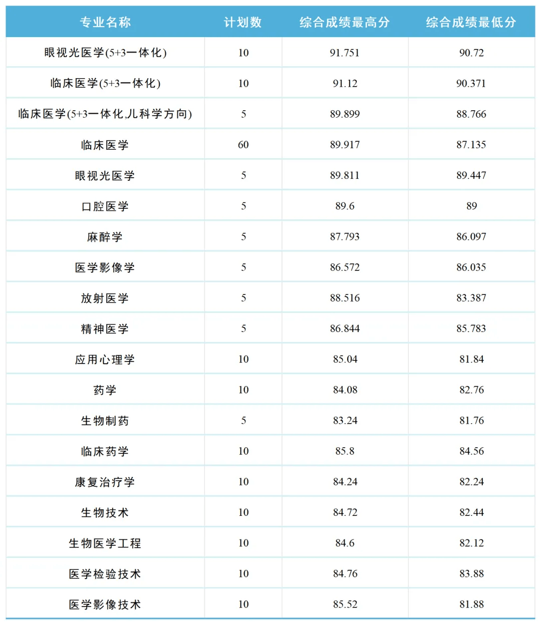 溫州醫(yī)科大學(xué)錄取分數(shù)線2024-圖1