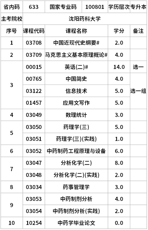 中藥學(xué)專升本要考哪些科目-圖1