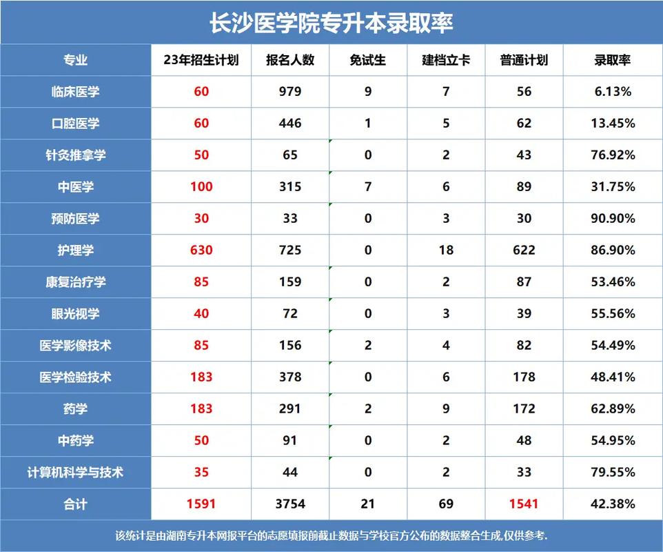 長(zhǎng)沙醫(yī)學(xué)院專升本2022年招生分?jǐn)?shù)-圖1