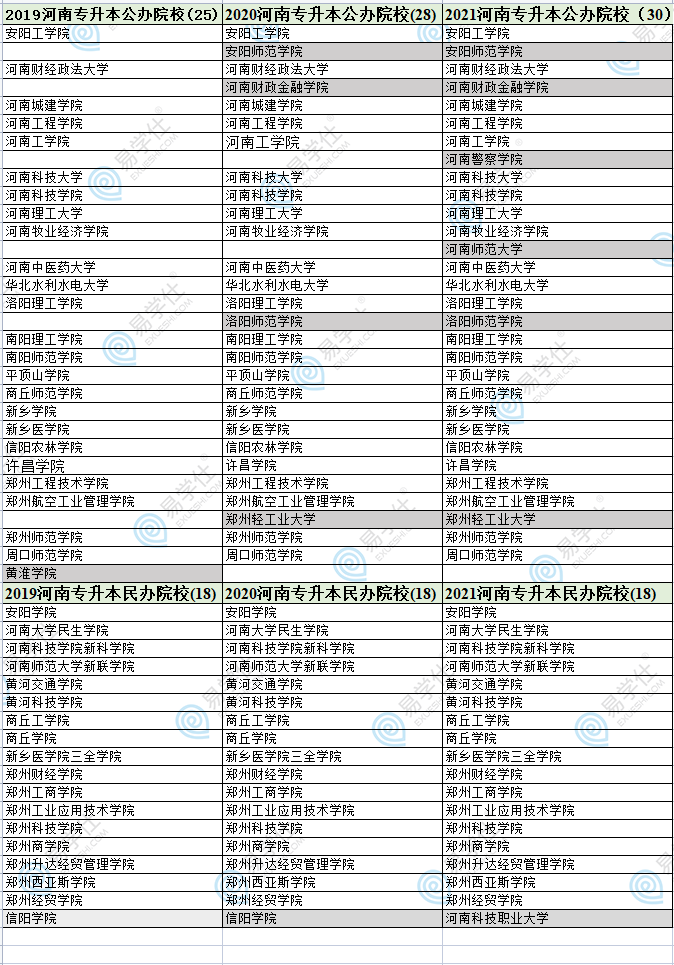 全國(guó)專(zhuān)升本的學(xué)校名單-圖1