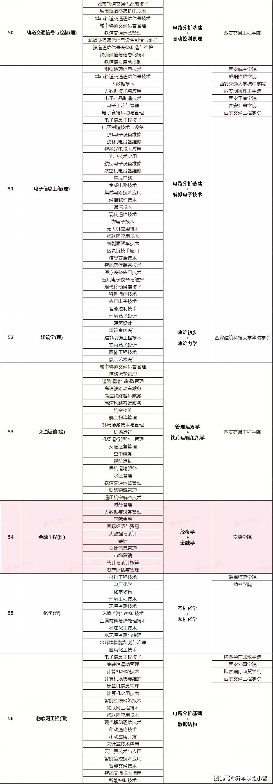 陜西專(zhuān)升本院校一覽表-圖1