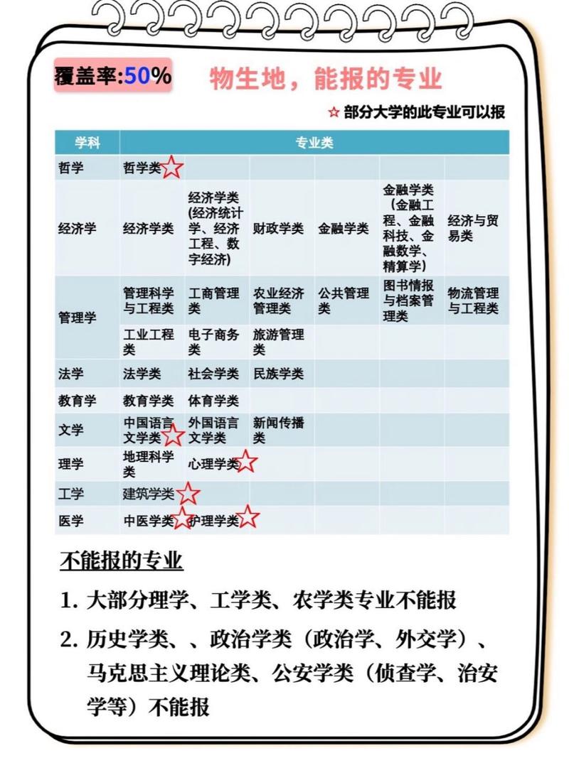 新高考物生地可以報(bào)什么專業(yè)-圖1
