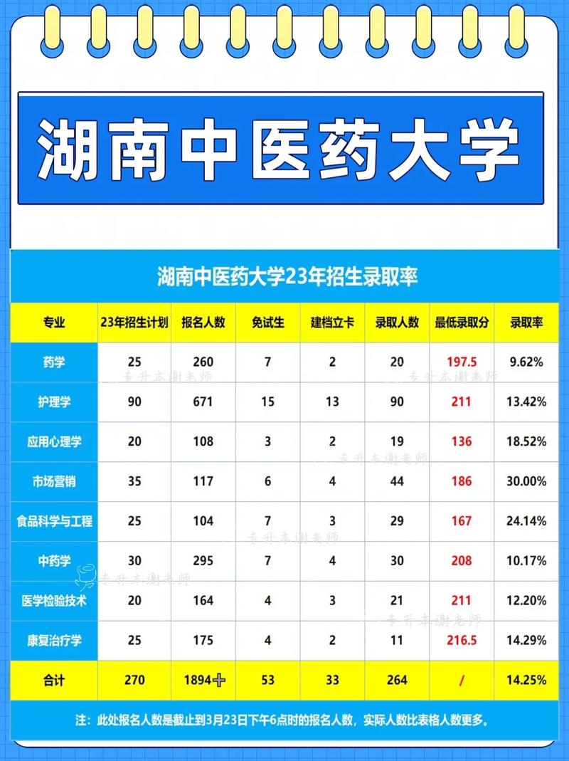 湖南中醫(yī)藥大學專升本-圖1