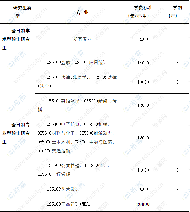長(zhǎng)沙理工大學(xué)專升本學(xué)費(fèi)多少-圖1