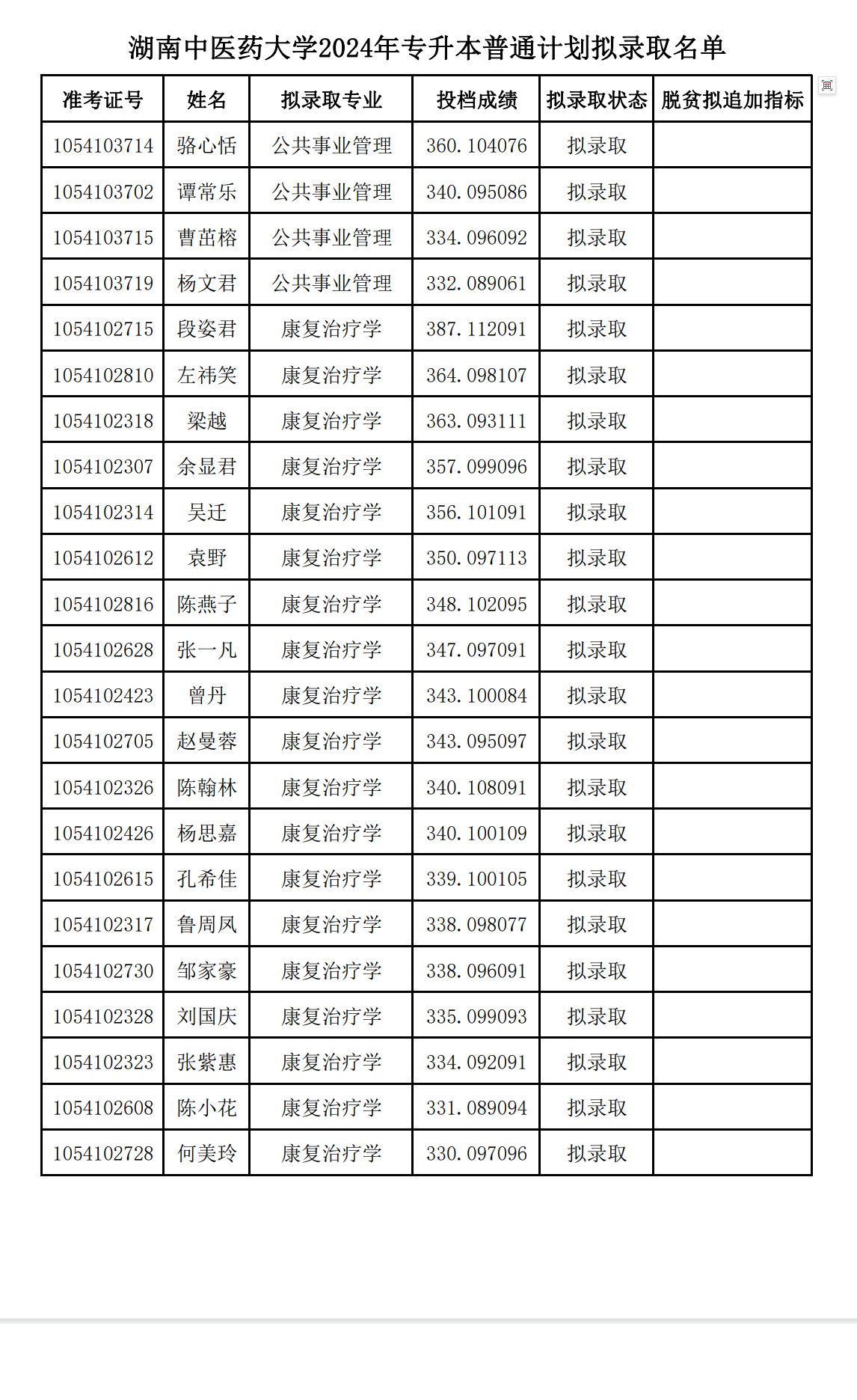 湖南中醫(yī)藥大學專升本錄取分數(shù)線-圖1