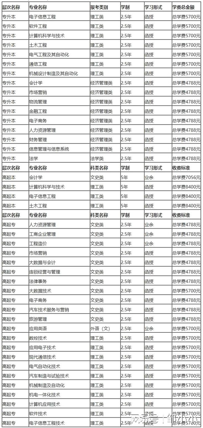 聽勸！千萬別去函授這幾個專業(yè)-圖1
