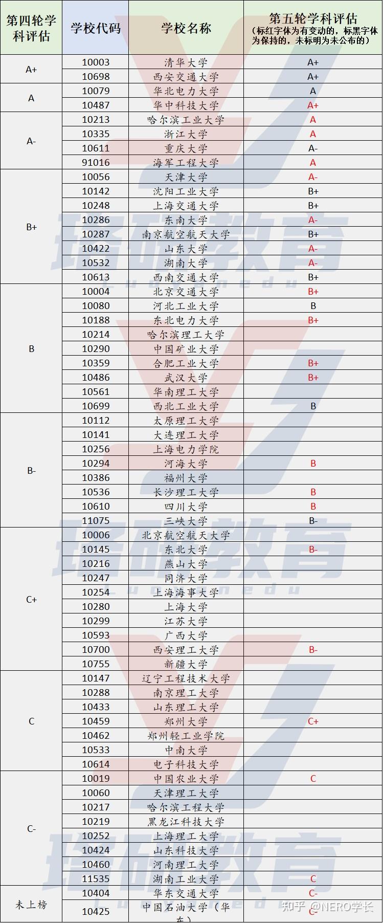第五輪學(xué)科評估結(jié)果-圖1