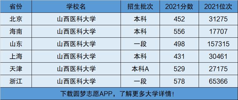 山西醫(yī)科大學是985還是211-圖1