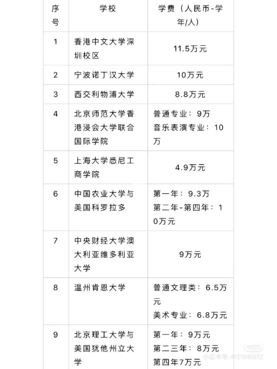 長春大學(xué)中外合作辦學(xué)專業(yè)學(xué)費-圖1