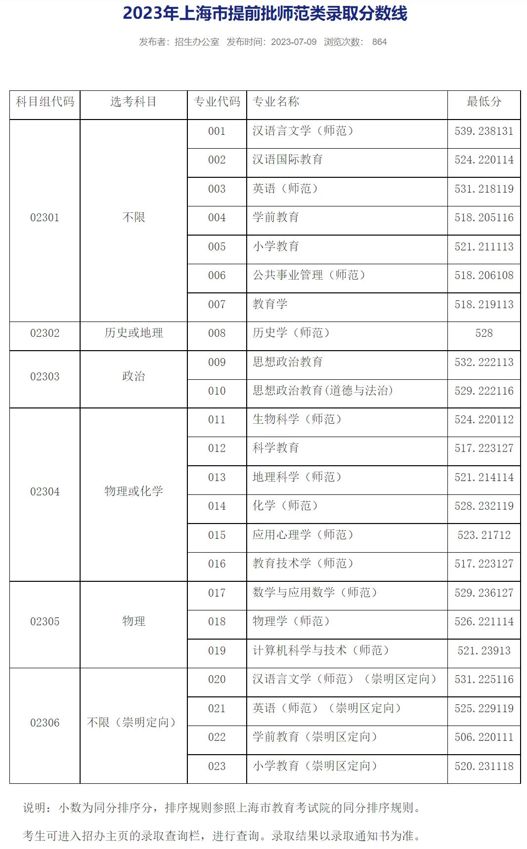 上海師范大學2024錄取分數(shù)線-圖1