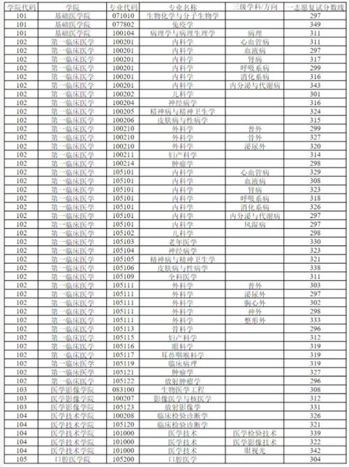 徐州醫(yī)科大學(xué)2024錄取分?jǐn)?shù)線-圖1
