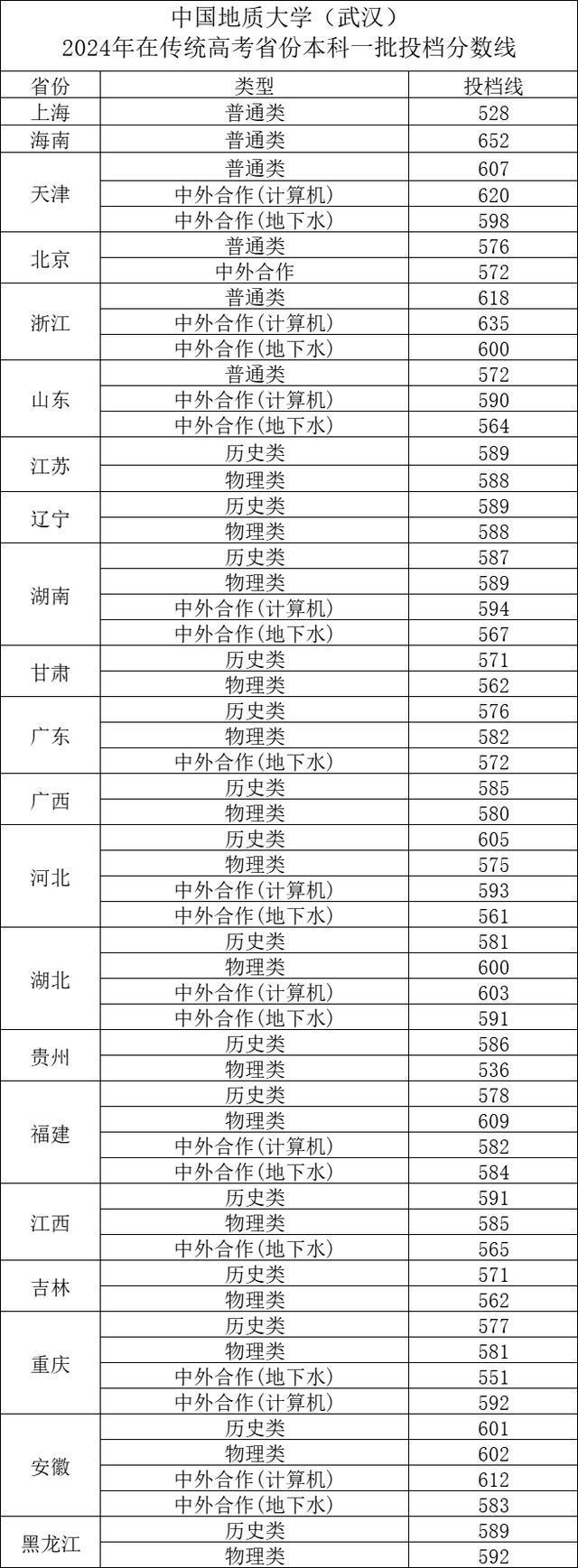 中國(guó)地質(zhì)大學(xué)錄取分?jǐn)?shù)線(xiàn)2024-圖1