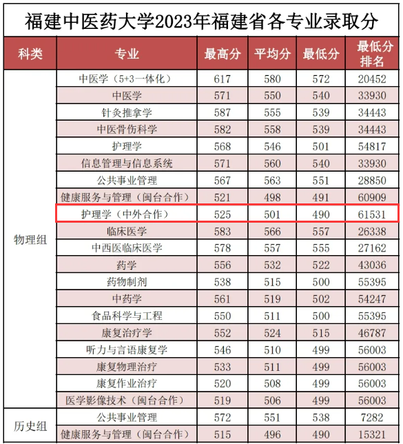 福建中醫(yī)藥大學(xué)2024年錄取分?jǐn)?shù)線-圖1