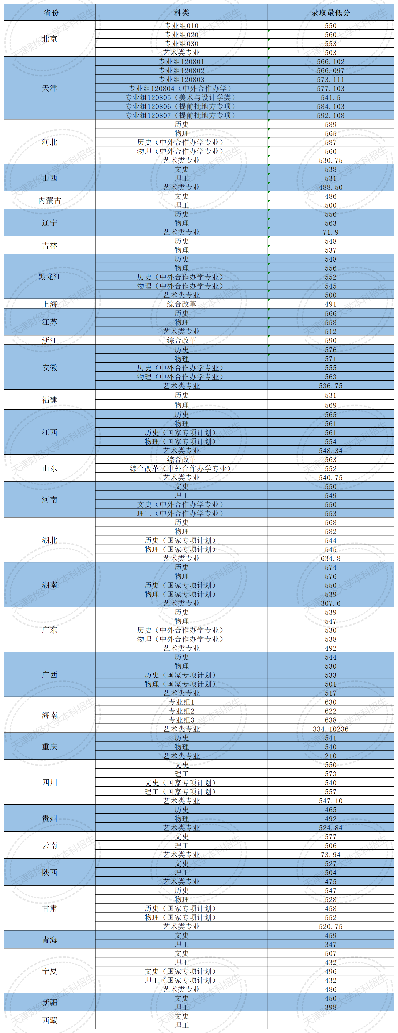 天津財經(jīng)大學(xué)錄取分?jǐn)?shù)線2024-圖1