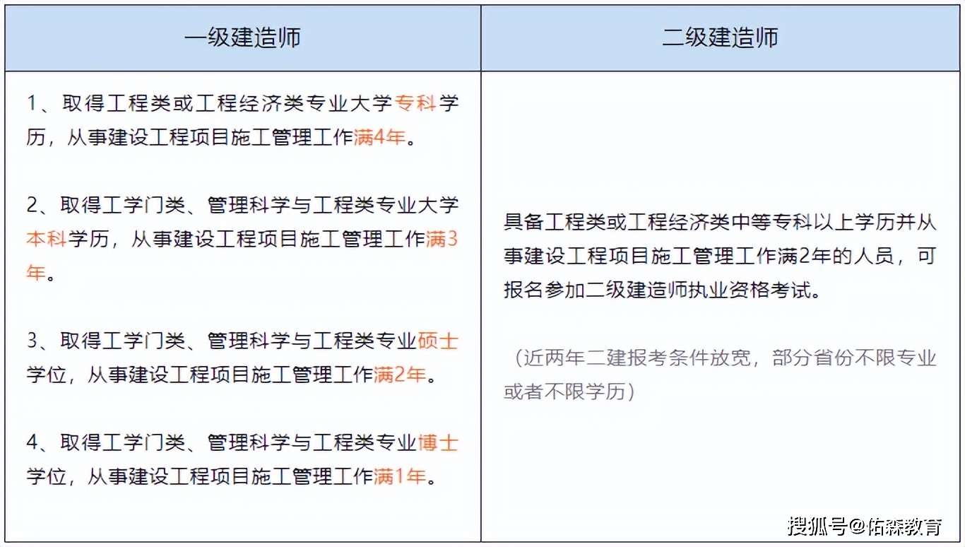 一級(jí)建造師和二級(jí)建造師哪個(gè)級(jí)別高-圖1