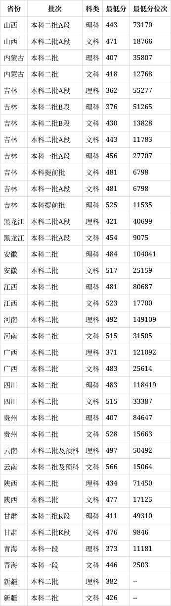長春師范大學錄取分數(shù)線2024-圖1
