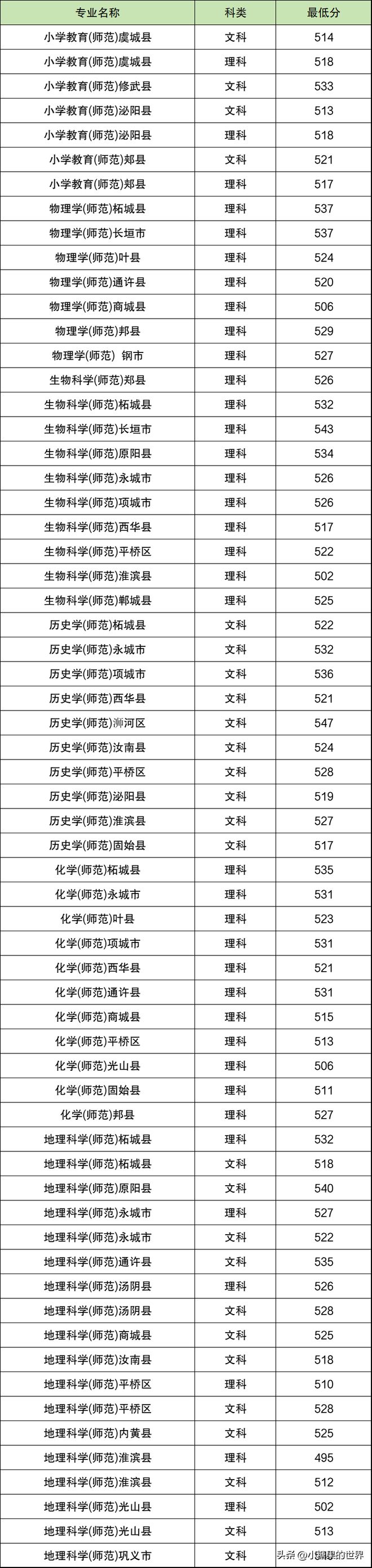 河南師范大學錄取分數(shù)線2024-圖1