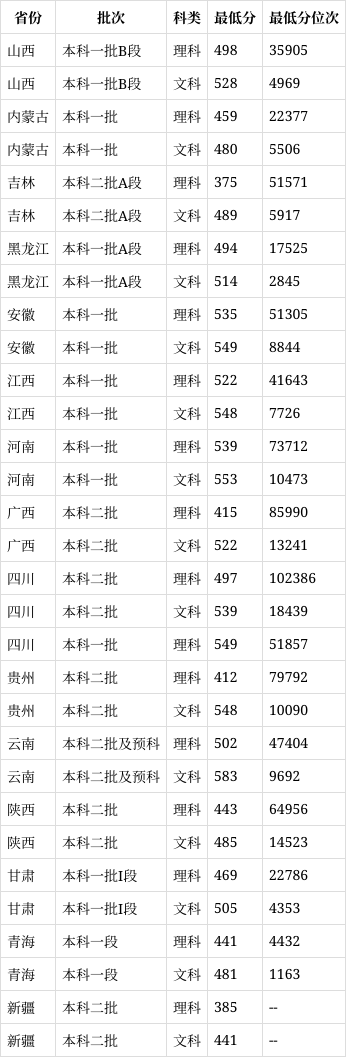 曲阜師范大學錄取分數(shù)線2024-圖1