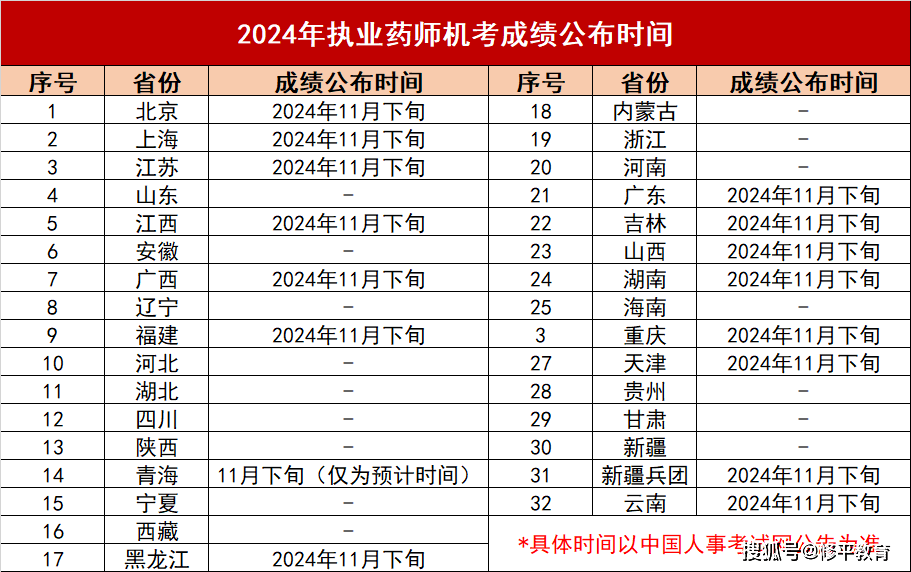 2024年執(zhí)業(yè)藥師資格證考試時(shí)間-圖1