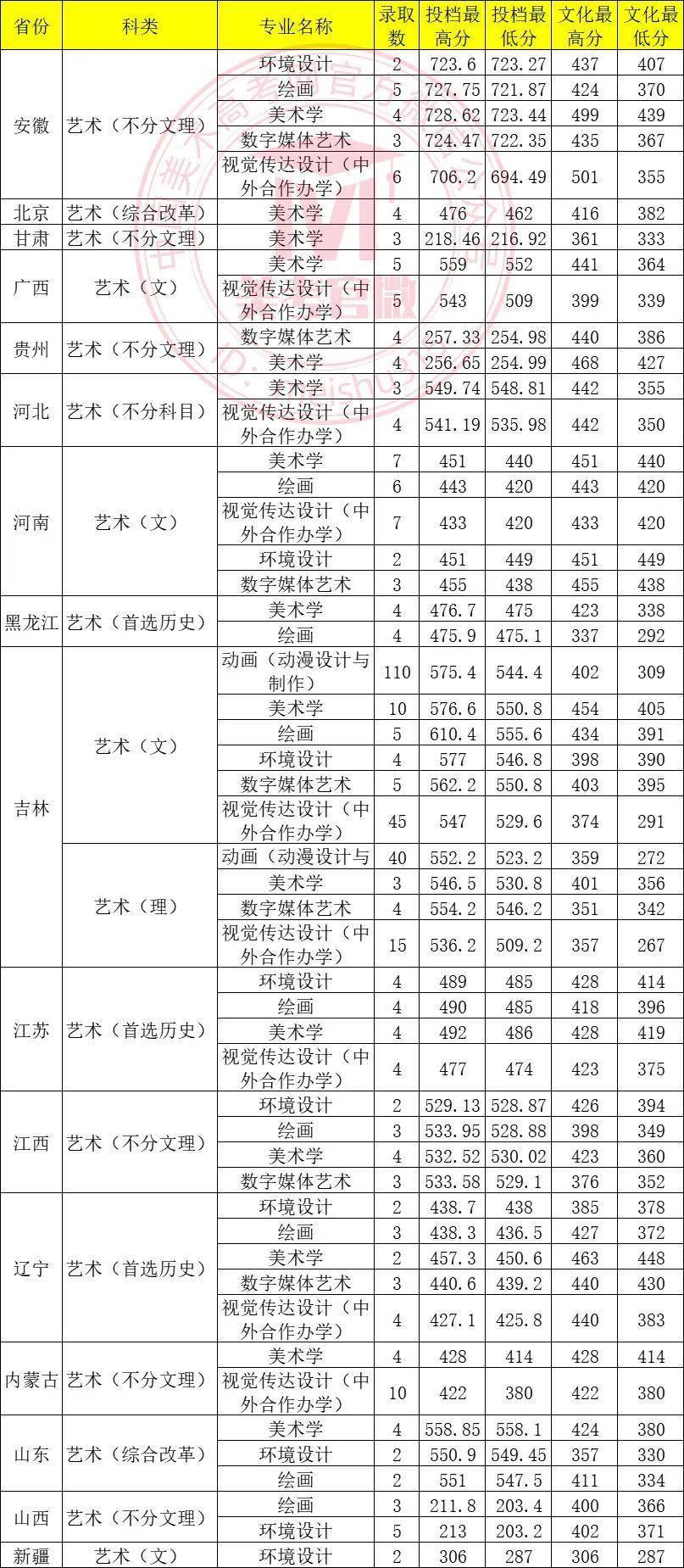 長春師范大學(xué)2024錄取分數(shù)線-圖1