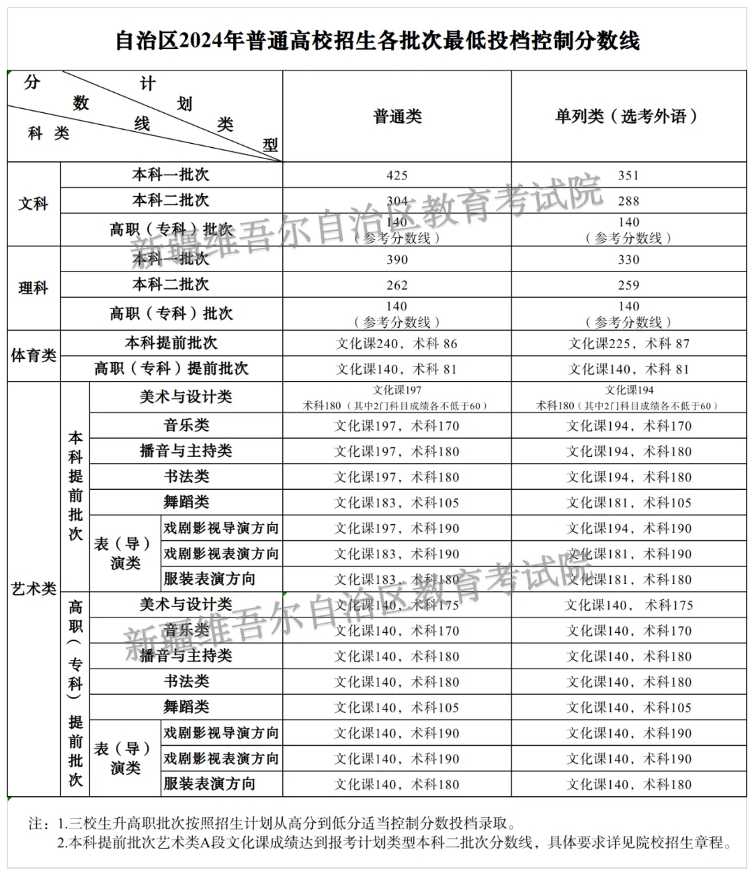 新疆二本學(xué)校排名及錄取分?jǐn)?shù)線-圖1