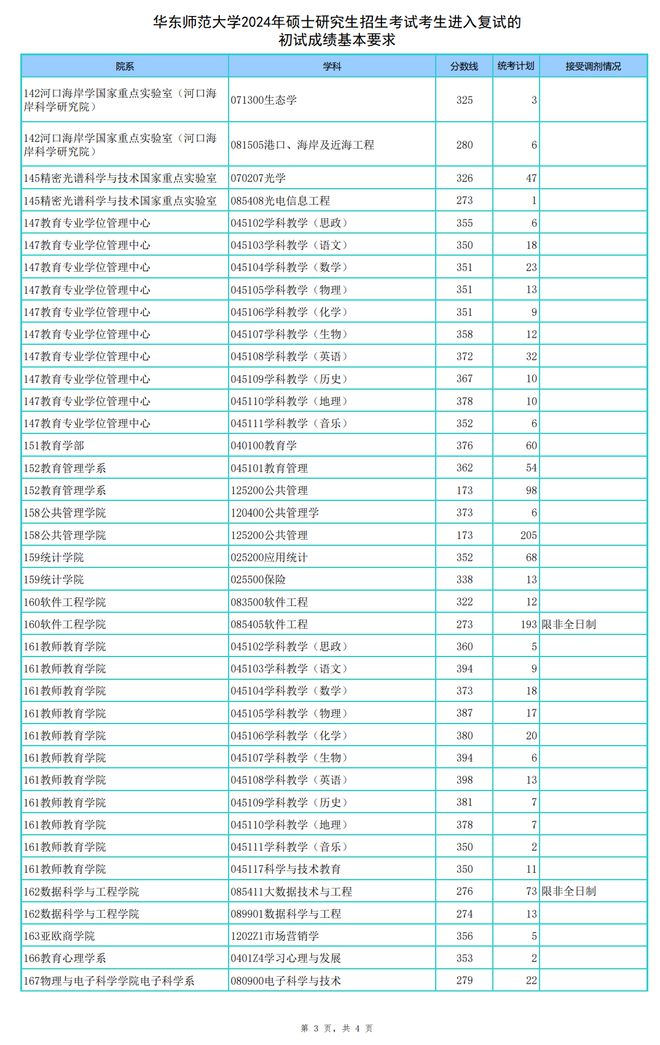華東師范大學(xué)分?jǐn)?shù)線2024-圖1