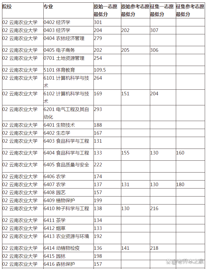 云南農(nóng)業(yè)大學(xué)錄取分?jǐn)?shù)線(xiàn)2024-圖1