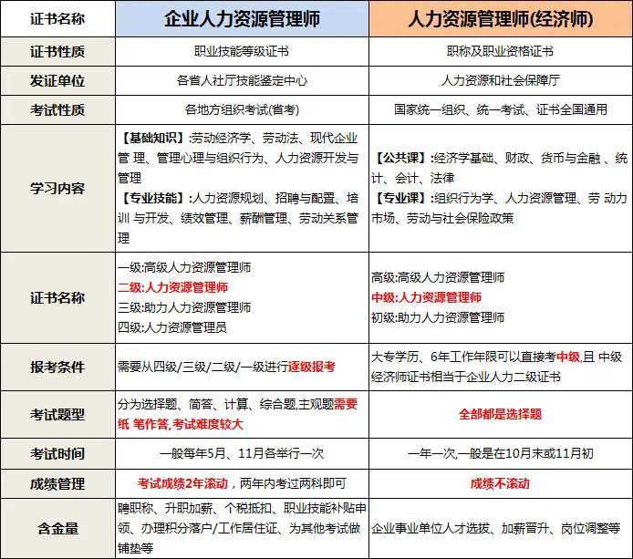 中級(jí)經(jīng)濟(jì)師和人力資源管理師區(qū)別-圖1