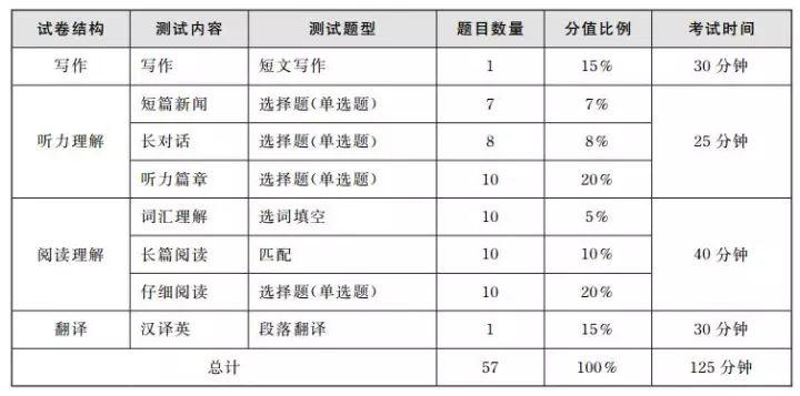 英語四級(jí)題目每題分值-圖1