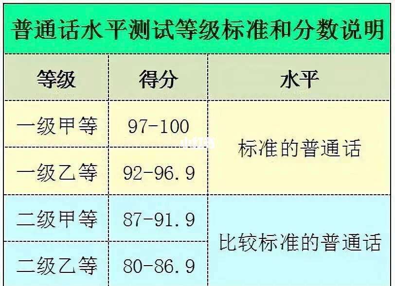 普通話二級(jí)甲等是多少分-圖1