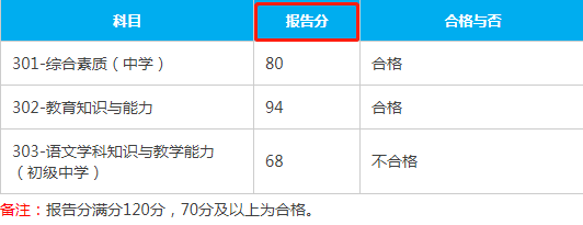 教師資格證考多少分才過關(guān)-圖1