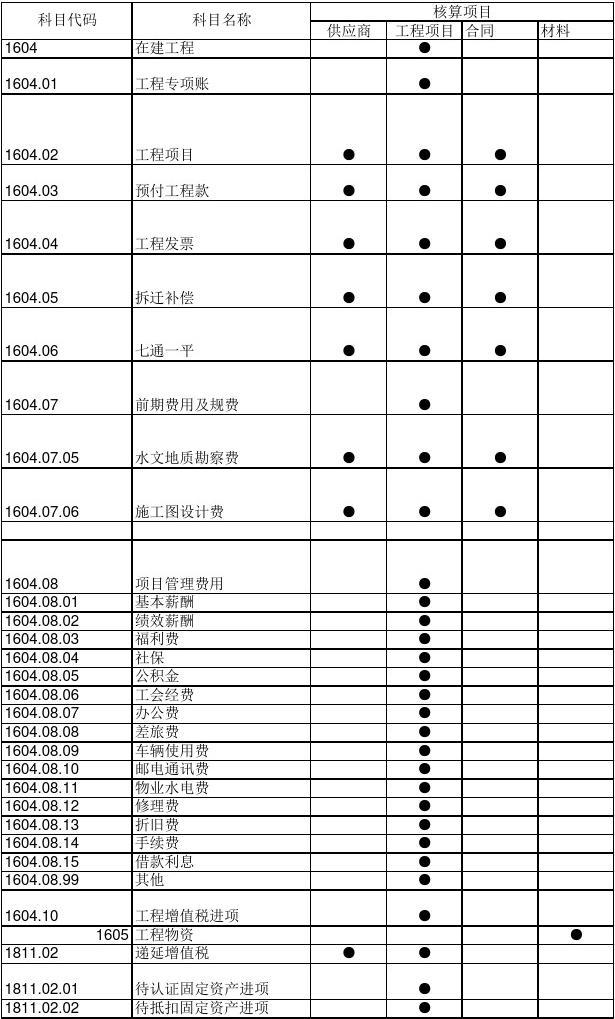 在建工程完工后轉(zhuǎn)入什么科目-圖1