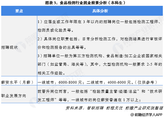 食品營(yíng)養(yǎng)與檢測(cè)專業(yè)就業(yè)前景-圖1