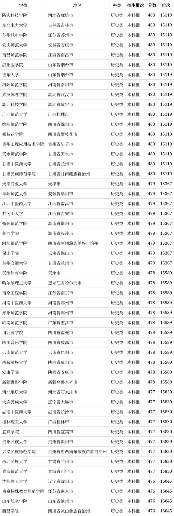 478分理科能上什么大學(xué)-圖1