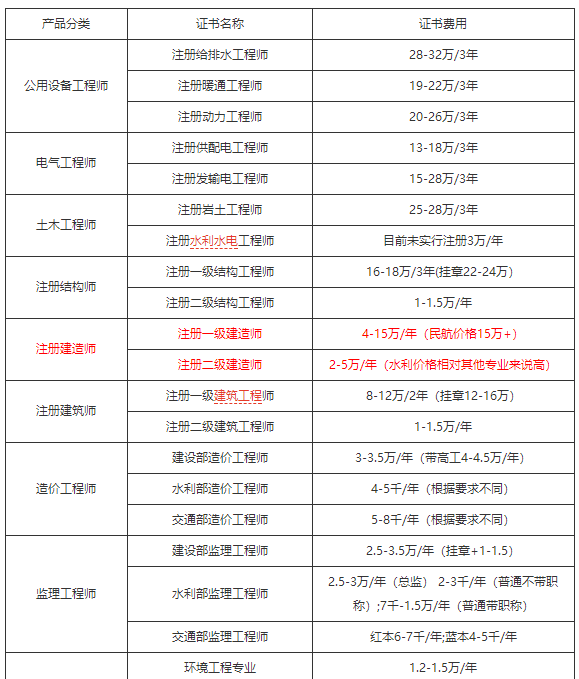 二級(jí)建造師工資多少錢一個(gè)月-圖1