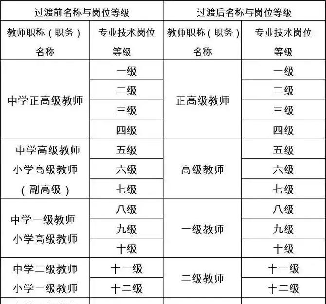 中學(xué)教師職稱等級(jí)有哪些-圖1
