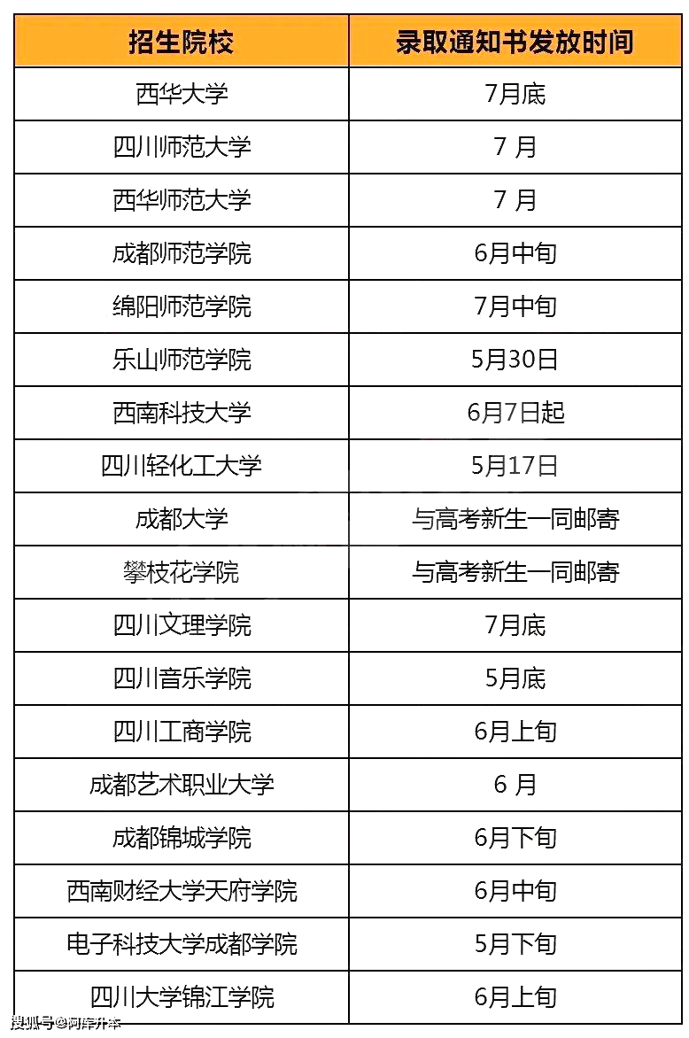 專升本錄取通知書發(fā)放時間-圖1
