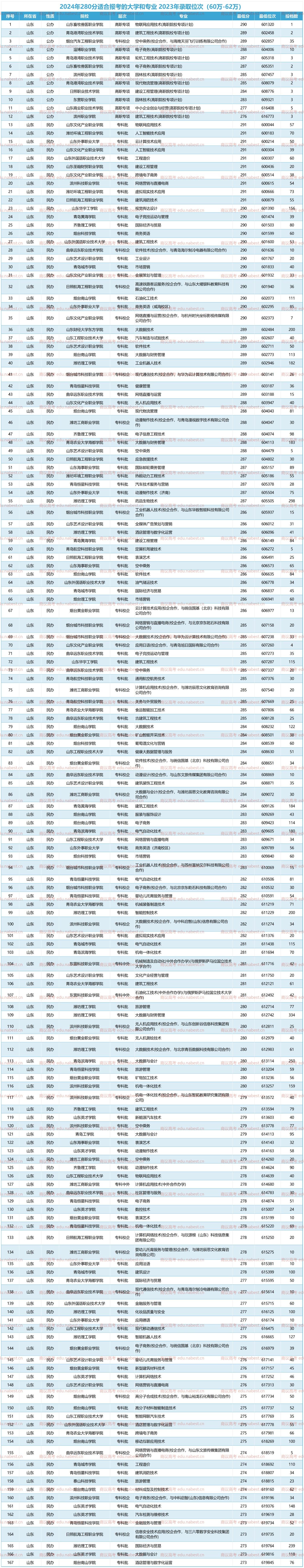 280分能上什么?？茖W(xué)校-圖1