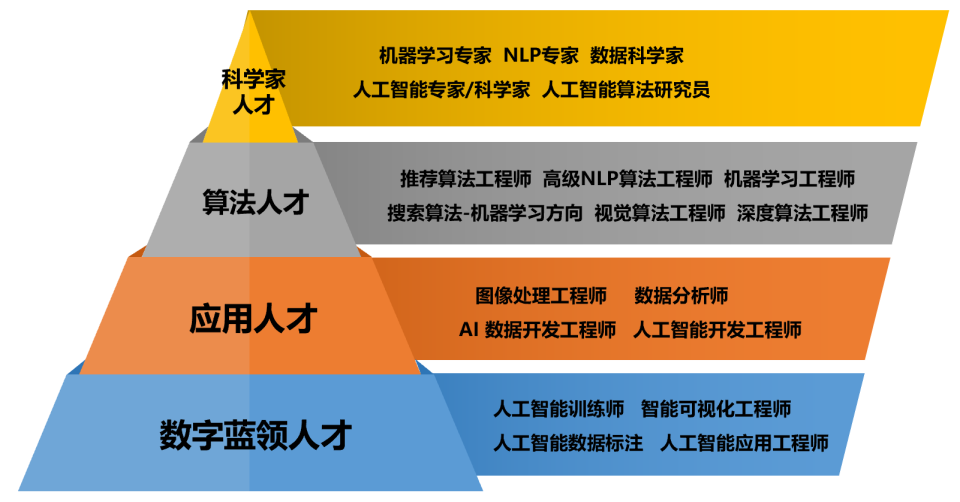 人工智能專業(yè)學什么就業(yè)方向-圖1