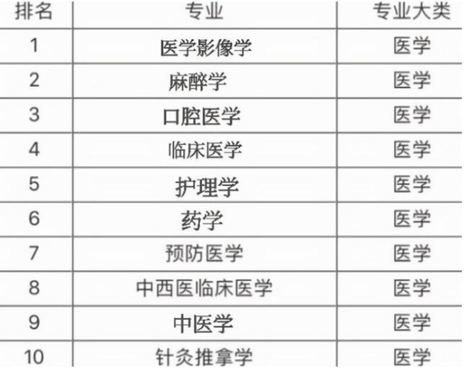 醫(yī)學(xué)專業(yè)哪個(gè)專業(yè)前景好-圖1