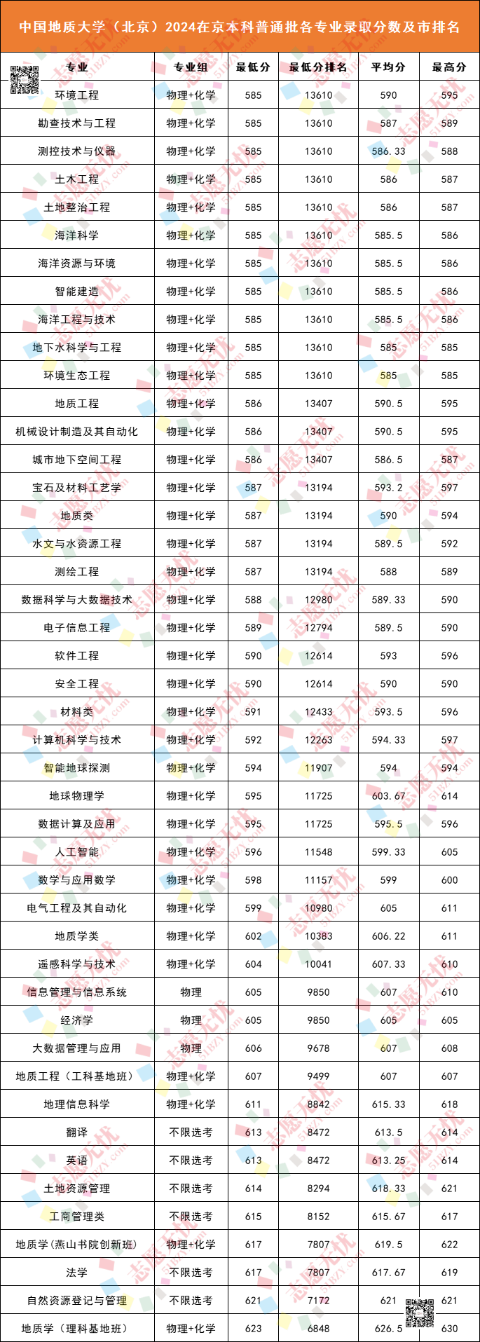 北京中國地質(zhì)大學(xué)分?jǐn)?shù)線-圖1