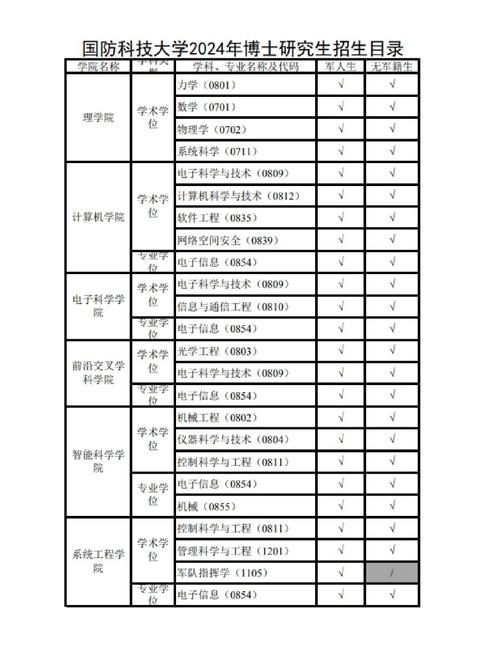 國防科技大學(xué)的專業(yè)有哪些-圖1