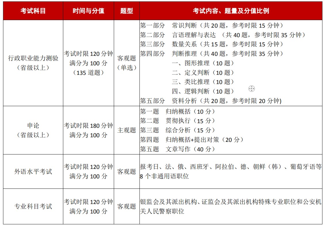 國家公務(wù)員考試科目?jī)?nèi)容-圖1
