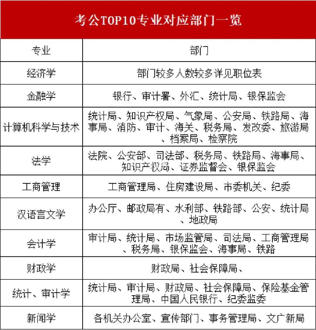 最容易考公務(wù)員的十大專(zhuān)業(yè)-圖1