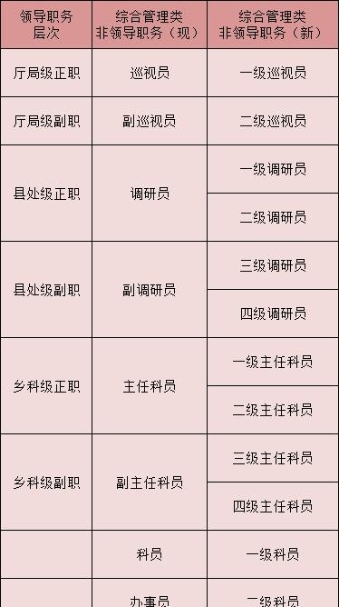 四級調(diào)研員相當(dāng)于什么級別-圖1