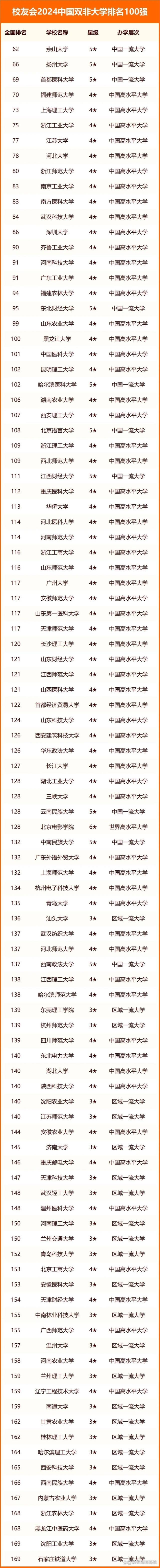 雙非大學(xué)100強排行榜-圖1