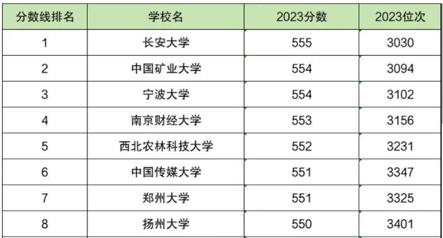 550分左右的大學(xué)排名-圖1