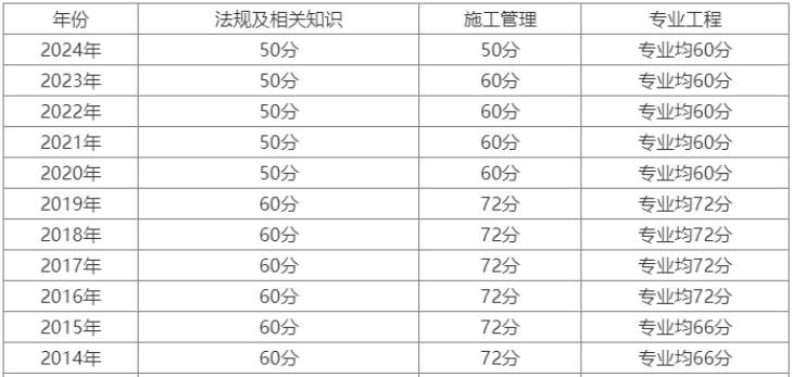 歷年二建考試分數(shù)線-圖1